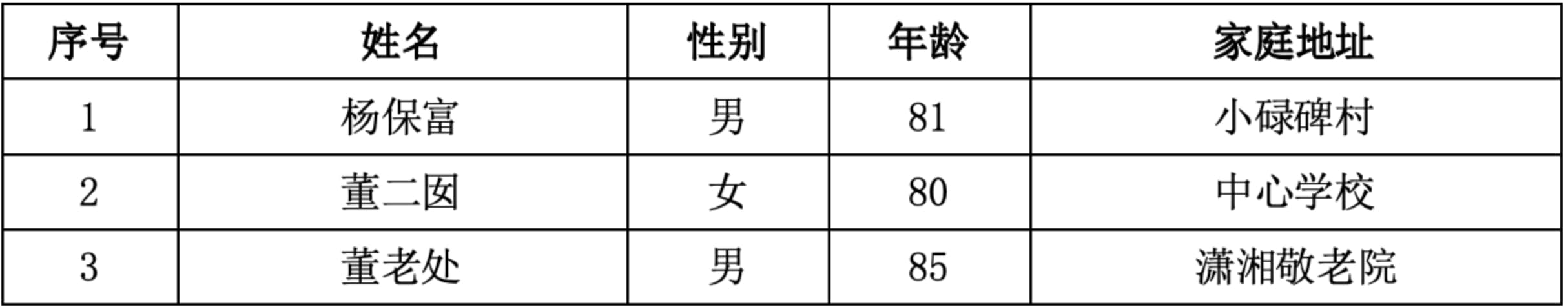 15．曲靖市潇湘街道潇湘村委会小碌碑村、中心学校、潇湘敬老院  3人.jpg